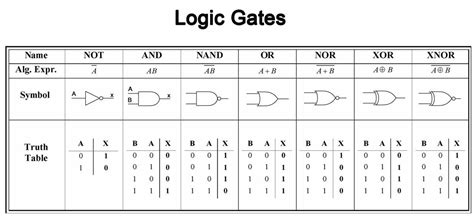 Truth Table To Logic Circuit