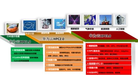 华为云发布HPC 3.0方案，开创多元计算“芯”时代-51CTO.COM