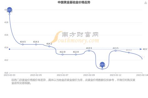 [黄金]2023年2月15日中国黄金现在基础金价多少钱一克 - 南方财富网