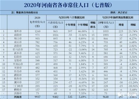 郑州、洛阳、南阳综合实力对比，郑州常住人口1260万，成为省内第一人口大市_河南数据_聚汇数据