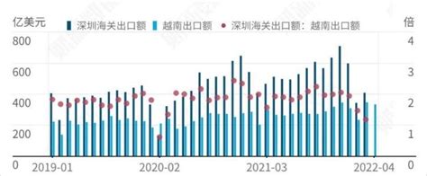 2020年1-7月中国与越南双边贸易额及贸易差额统计_华经情报网_华经产业研究院