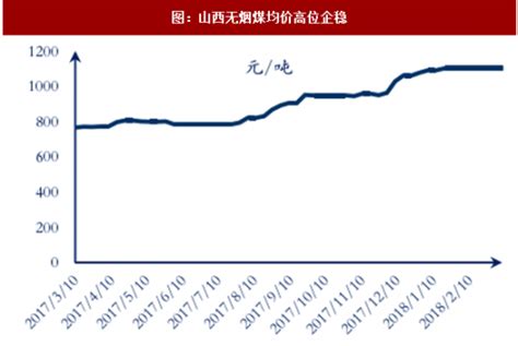 2018年中国煤炭价格走势及进出口统计分析【图】_智研咨询