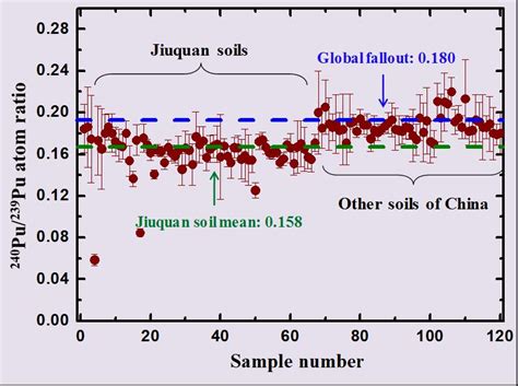 土壤中放射性核素钚的活度、分布与迁移-北京大学物理学院