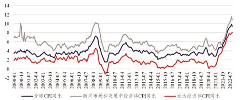 上证研究 | 2023年全球通胀将何去何从-新闻-上海证券报·中国证券网