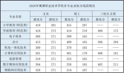 2022鹰潭职业技术学院录取分数线（含2020-2021历年）_大学生必备网