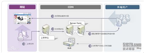 CDN技术介绍 - LayuiCdn