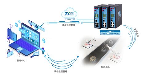 4G工业物联网网关TG451 - 计讯物联