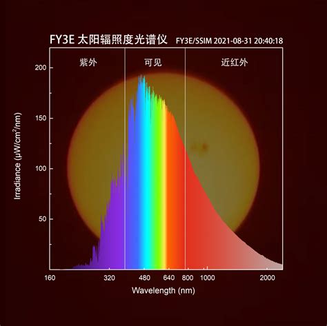 太阳辐照度和太阳辐射强度