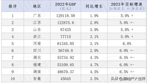 2022年安徽各市GDP经济排名,安徽各市排名