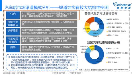 2017年中国汽车后市场电商行业市场现状及发展趋势分析（图）_观研报告网