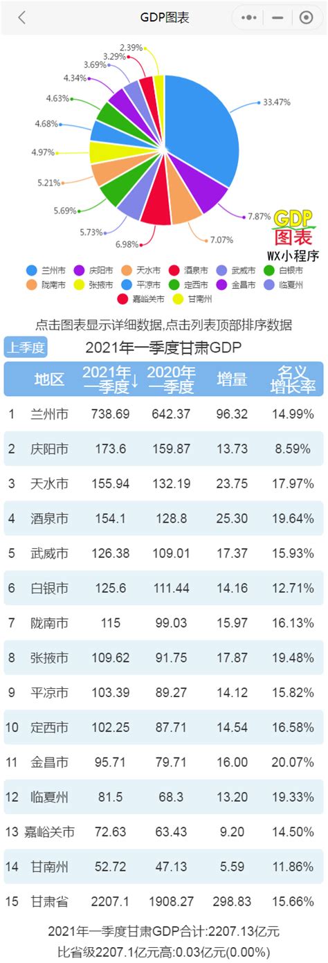 2021年一季度甘肃各市州GDP 兰州排名第一 金昌名义增速最快_凤凰网