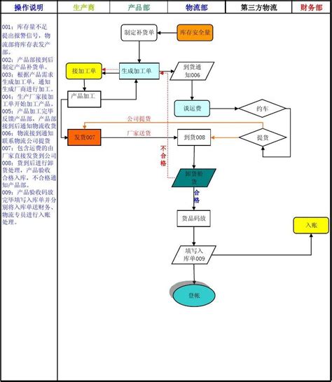 生产管理流程图|迅捷画图，在线制作流程图