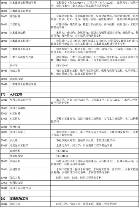 中华人民共和国学科分类与代码简表(国家标准GBT_13745-2009)_文档之家