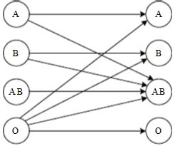 人的血型有A、B、AB、O型四种。输血时,输血者与受血者的血型必须符合下图中用箭头表示的授受关系。试用8选1数据_学赛搜题易