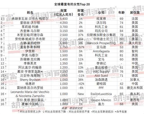 胡润百富 - 资讯 - 2023胡润全球白手起家女企业家榜