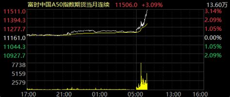 富时中国A50指数期货涨幅扩大至3% _ 东方财富网