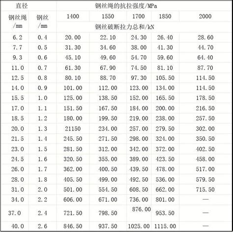 常用钢丝绳选用表二 - 常州市海悦江山港口机械附件有限公司
