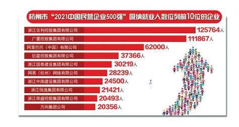 杭州市入围“2021中国民营企业500强”企业数全国城市第一-杭州新闻中心-杭州网