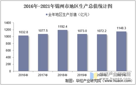 2016-2021年锦州市地区生产总值以及产业结构情况统计_华经情报网_华经产业研究院