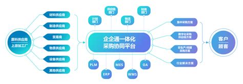 北京筑龙智能寻源 助力企业一站式智能采购，降本增效_手机新浪网