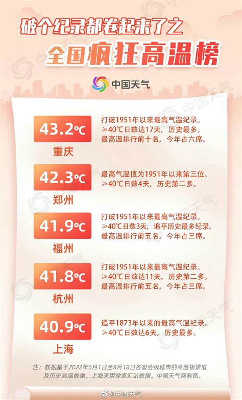 全国高温四大榜单杭州占据三个席位 杭州的高温赢麻了！__财经头条