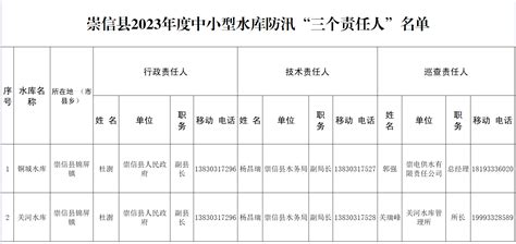 关于崇信县2023年度中小型水库防汛“三个责任人”名单及水库大坝安全责任人名单的公示