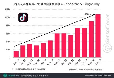 TikTok+抖音全球累计下载量达20亿 2月收入3.54亿再破纪录