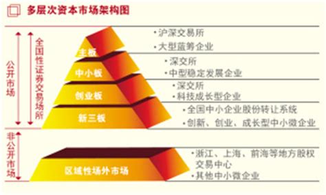 我国多层次资本市场 - 知乎