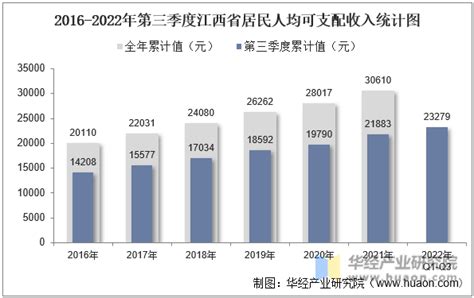 2016-2022年第一季度江西省居民人均可支配收入和消费支出情况统计_地区宏观数据频道-华经情报网