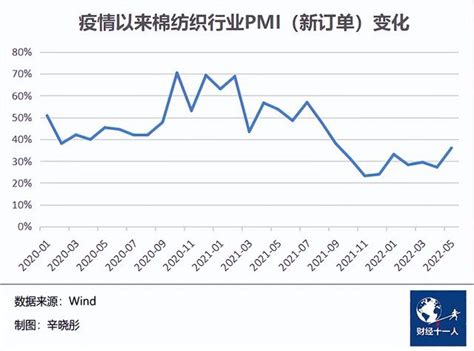 外贸订单匮乏 开机下降——7月中国棉纺织行业月度分析报告（生产运行篇）-浙江先合信息技术有限公司
