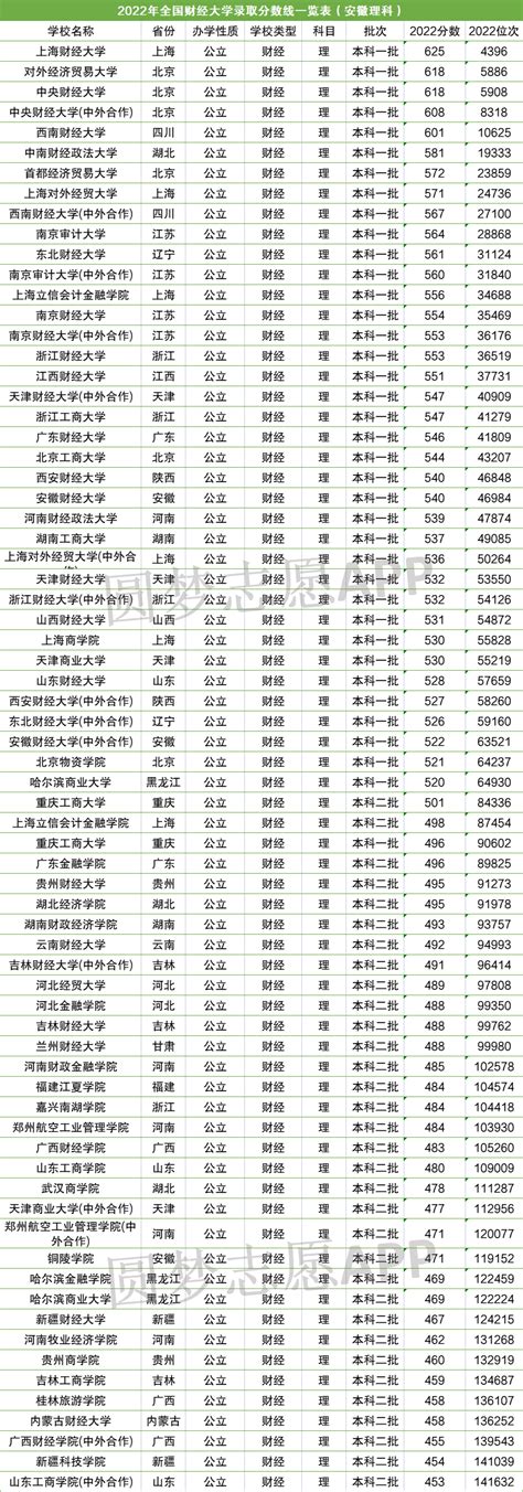 全国财经大学录取分数线排名表2022（附各公司银行认可的财经大学）-高考100