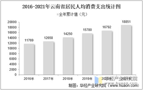 2016-2021年云南省居民人均可支配收入和消费支出情况统计_地区宏观数据频道-华经情报网