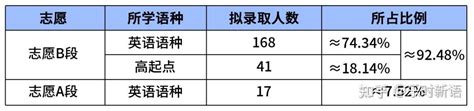 1月20日24:00前资格确认！北京外国语大学2023年外语保送拟录取226人！ - 知乎