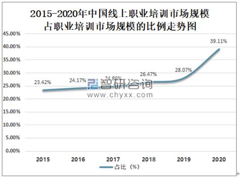 2019年中国职业培训市场规模、职业教育市场收入情况及市场竞争格局分析[图]_智研咨询