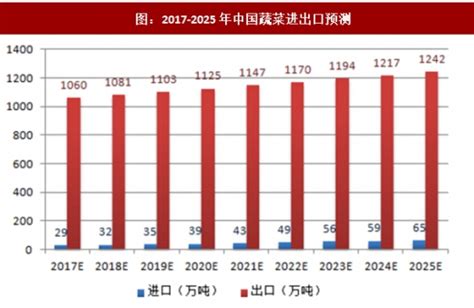 2018-2023年中国蔬菜产业市场竞争态势调查与未来发展前景预测报告 - 观研报告网
