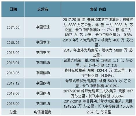 光纤光缆市场分析报告_2020-2026年中国光纤光缆市场深度研究与投资潜力分析报告_中国产业研究报告网