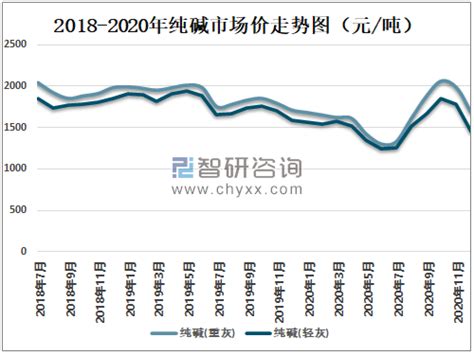 2017年中国纯碱价格走势及供给分析【图】_智研咨询