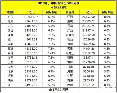 2021年一季度台湾GDP实现逆市增长，超过四川位列全国第六_中国台湾GDP_聚汇数据