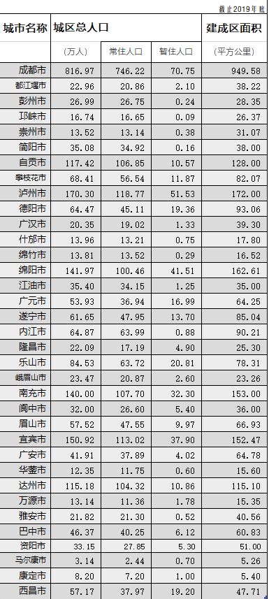四川省各市城区人口及建成区数据（2019） - 城市论坛 - 天府社区