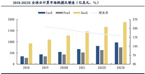 云计算行业迎来黄金发展期 市场份额向头部厂商集中|云计算_报告大厅www.chinabgao.com