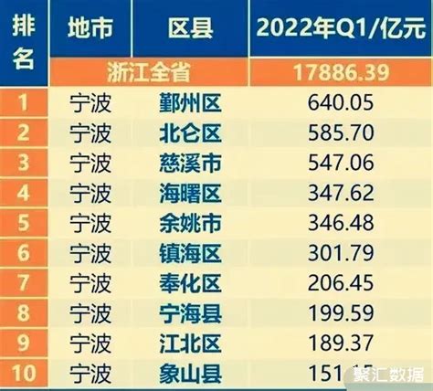 宁波市下辖10个区县2022年一季度的GDP情况：慈溪市不敌北仑区，奉化区第7_宁波GDP_聚汇数据