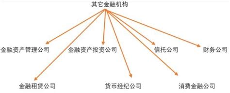 中国金融机构有哪些 - 财梯网