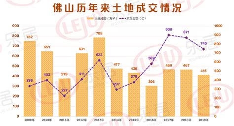 半年卖地124亿，创佛山5年新低？华润保利还是赢家！-房产资讯-房天下