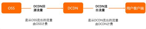 DCDN产品与其他产品配合使用的时流量如何计费_全站加速 DCDN(DCDN)-阿里云帮助中心