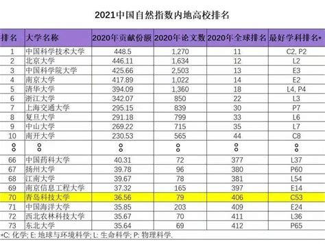 学校位列“2021中国自然指数”内地高校第70位- 党委（校长）办公室