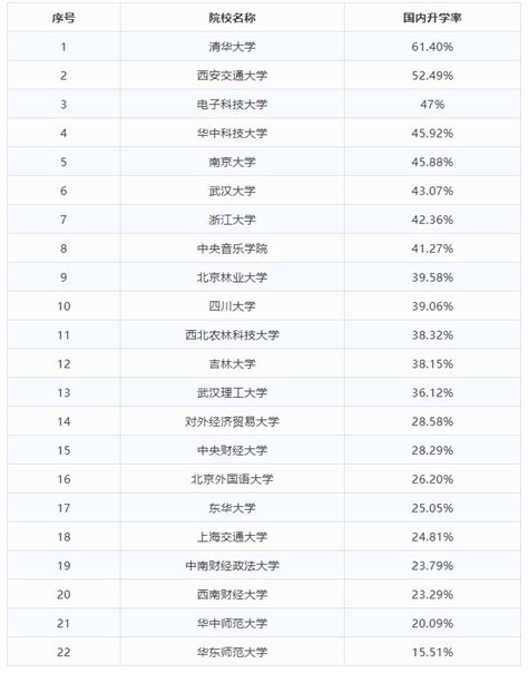 北京化工大学就业率及就业前景怎么样（来源2022届就业质量报告）_大学生必备网