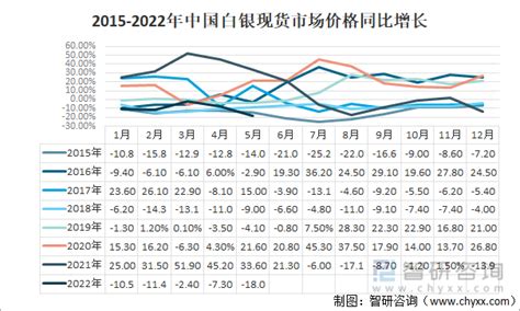 2022年中国白银进出口贸易及白银现货市场价格走势分析：进出口均价增长，现货市场价格小幅下降[图]_智研咨询