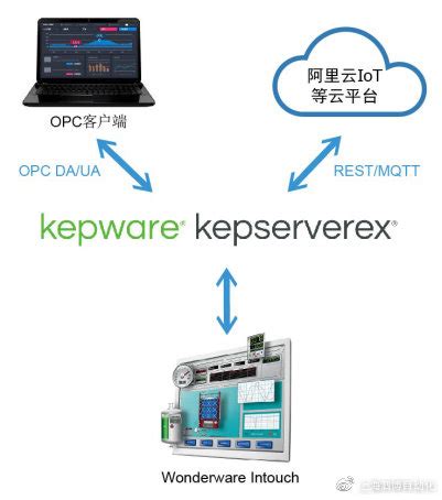 KEPServerEX 轻松连接Wonderware InTouch