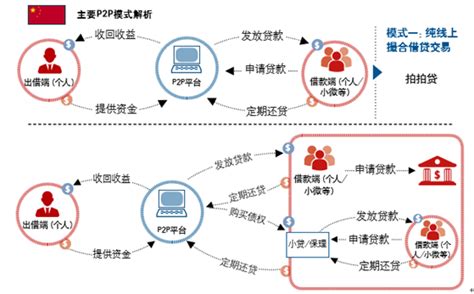 2017年中国互联网金融P2P行业及海外P2P平台的合规发展【图】_智研咨询