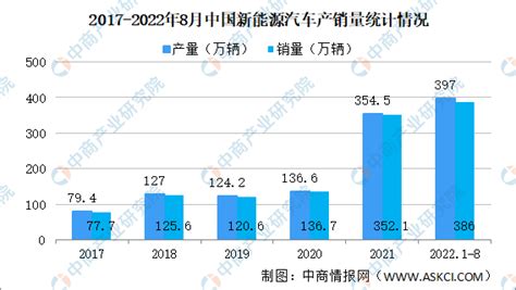 2023年1月中国新能源汽车行业产销规模及增长情况 1月中国新能源汽车产销量均超过40万辆_数据汇_前瞻数据库